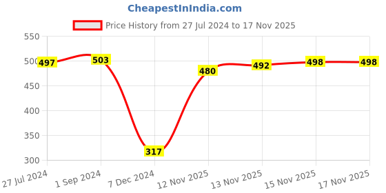 firstcry.com Babyhug 100% Cotton Jersey Shoulder Strap Jumpsuit With Floral Print - Multicolour babyhug Price History Graph from 27 Jul 2024 to 17 Nov 2025