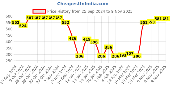 firstcry.com Babyhug 100% Cotton Jersey Square Neck Jumpsuit With Floral Print - Pink babyhug Price History Graph from 25 Sep 2024 to 8 Nov 2025