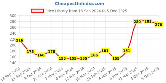 firstcry.com Babyhug 100% Cotton Jhabla Floral Print Pack Of 3 - Blue Pink babyhug Price History Graph from 13 Sep 2024 to 5 Dec 2025