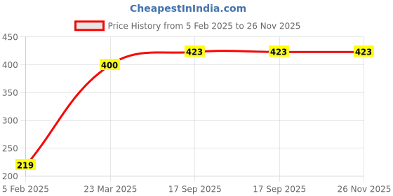 firstcry.com Babyhug 100% Cotton Jhabla Mutiprint Pack of 5 Polka Dots Print - Multicolour babyhug Price History Graph from 5 Feb 2025 to 26 Nov 2025