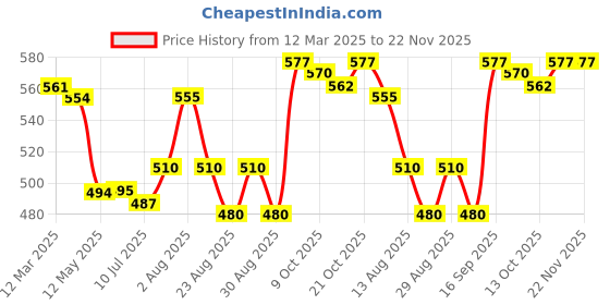 firstcry.com Babyhug 100% Cotton Kint Half Sleeves Front Open Striped & Animal Print Vests Pack of 3 - White Red babyhug Price History Graph from 12 Mar 2025 to 22 Nov 2025