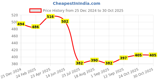 firstcry.com Babyhug 100% Cotton Kint Half Sleeves Front Open Vests Boat Print Pack of 3 - Multicolor babyhug Price History Graph from 25 Dec 2024 to 30 Oct 2025