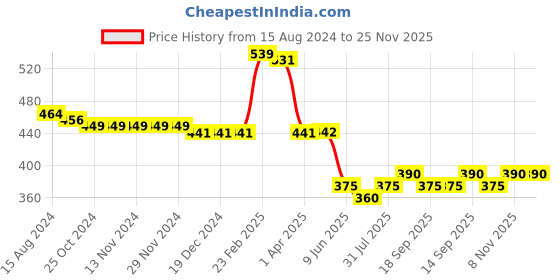 firstcry.com Babyhug 100% Cotton Kint Sleeveless Front Open Vests Polka Dot Print Pack of 3 - Multicolor babyhug Price History Graph from 15 Aug 2024 to 25 Nov 2025