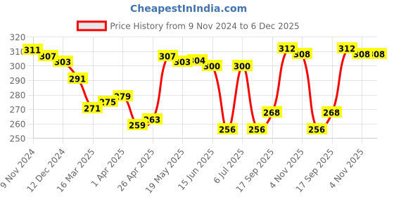 firstcry.com Babyhug 100% Cotton Knit Above Knee Length Bloomer Floral Print  Pack of 3 - Multicolour babyhug Price History Graph from 9 Nov 2024 to 6 Dec 2025