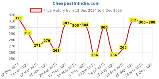 firstcry.com Babyhug 100% Cotton Knit Above Knee Length Bloomer Floral Print Pack of 3 - Multicolour babyhug Price History Graph from 12 Dec 2024 to 5 Dec 2025