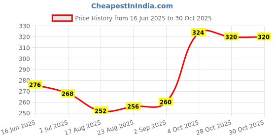 firstcry.com Babyhug 100% Cotton Knit Animal & Polka Dot Printed Bloomers Pack of 3 - Pink White & Yellow babyhug Price History Graph from 16 Jun 2025 to 30 Oct 2025