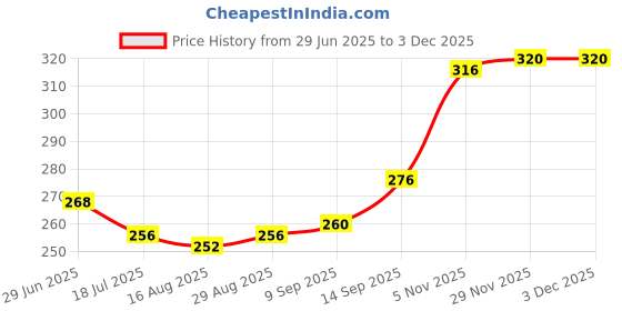 firstcry.com Babyhug 100% Cotton Knit Animal & Polka Dot Printed Bloomers Pack of 3 - Pink White & Yellow babyhug Price History Graph from 29 Jun 2025 to 1 Dec 2025