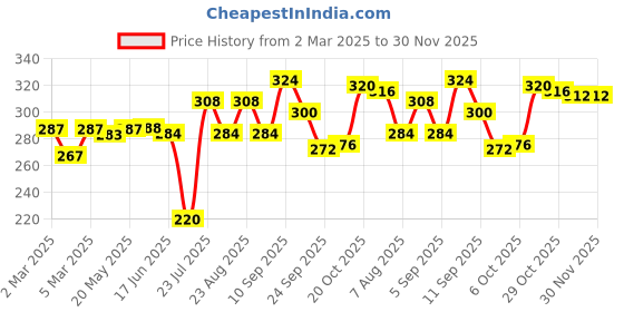 firstcry.com Babyhug 100% Cotton Knit Anti Bacterial Bloomers with Floral & Butterfly Print Pack of 3 - Multicolour babyhug Price History Graph from 2 Mar 2025 to 30 Nov 2025