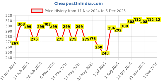 firstcry.com Babyhug 100% Cotton Knit Anti Bacterial Bloomers with Floral & Heart Print Pack of 3 - Multicolour babyhug Price History Graph from 11 Nov 2024 to 4 Dec 2025