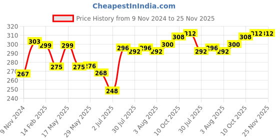 firstcry.com Babyhug 100% Cotton Knit Anti Bacterial Bloomers with Floral & Heart Print Pack of 3 - Multicolour babyhug Price History Graph from 9 Nov 2024 to 24 Nov 2025