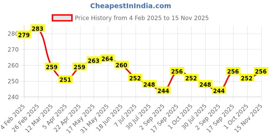 firstcry.com Babyhug 100% Cotton Knit Anti Bacterial Sleeveless Slips Strawberry Floral & Polka DotPrint Pack of 3- Blue Pink & Red babyhug Price History Graph from 4 Feb 2025 to 15 Nov 2025