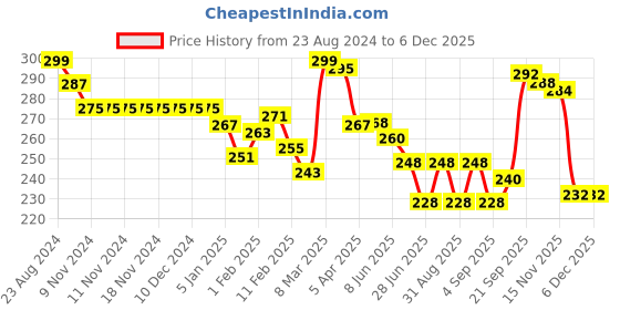 firstcry.com Babyhug 100% Cotton Knit Anti Bacterial Sleeveless Slips with Floral and Polka Dots Print Pack of 3 - Multicolor babyhug Price History Graph from 23 Aug 2024 to 5 Dec 2025