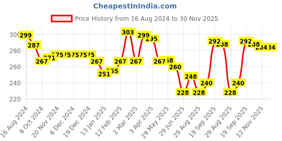 firstcry.com Babyhug 100% Cotton Knit Anti Bacterial Sleeveless Slips with Floral and Polka Dots Print Pack of 3 - Multicolor babyhug Price History Graph from 16 Aug 2024 to 30 Nov 2025