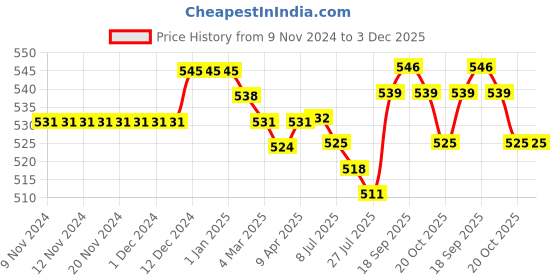 firstcry.com Babyhug 100% Cotton Knit Anti Bacterial Sleeveless Slips with Floral and Polka Dots Print Pack of 5 - Multicolor babyhug Price History Graph from 9 Nov 2024 to 3 Dec 2025