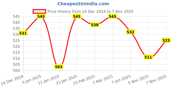 firstcry.com Babyhug 100% Cotton Knit Anti Bacterial Sleeveless Slips with Floral and Polka Dots Print Pack of 5 - Multicolor babyhug Price History Graph from 14 Dec 2024 to 7 Nov 2025