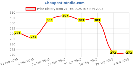firstcry.com Babyhug 100% Cotton Knit Antibacterial Bloomers Floral & Hearts Print Pack of 3 - Orange Pink & White babyhug Price History Graph from 21 Feb 2025 to 3 Nov 2025