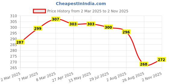 firstcry.com Babyhug 100% Cotton Knit Antibacterial Bloomers Floral & Hearts Print Pack of 3 - Orange Pink & White babyhug Price History Graph from 2 Mar 2025 to 2 Nov 2025