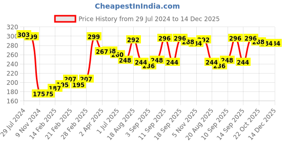 firstcry.com Babyhug 100% Cotton Knit Antibacterial Bloomers Floral Print Pack of 3 - Multicolour babyhug Price History Graph from 29 Jul 2024 to 14 Dec 2025