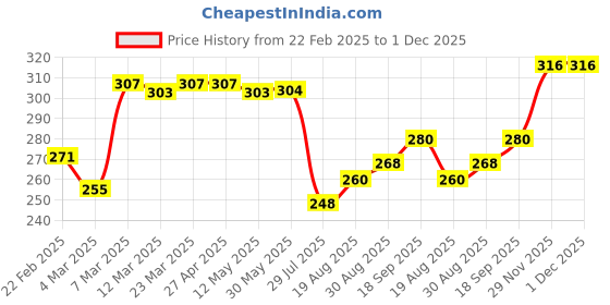 firstcry.com Babyhug 100% Cotton Knit Antibacterial Bloomers with Floral & Polka Dots PrintPack of 3 - Pink Yellow & White babyhug Price History Graph from 22 Feb 2025 to 1 Dec 2025