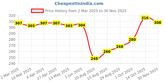 firstcry.com Babyhug 100% Cotton Knit Antibacterial Bloomers with Floral & Polka Dots PrintPack of 3 - Pink Yellow & White babyhug Price History Graph from 2 Mar 2025 to 30 Nov 2025
