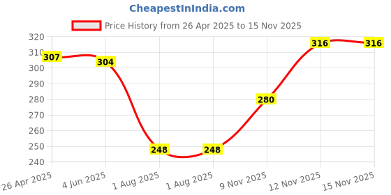 firstcry.com Babyhug 100% Cotton Knit Antibacterial Bloomers with Floral & Polka Dots PrintPack of 3 - Pink Yellow & White babyhug Price History Graph from 26 Apr 2025 to 15 Nov 2025