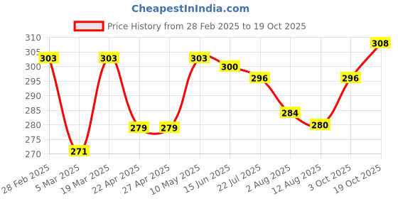 firstcry.com Babyhug 100% Cotton Knit Antibacterial Bloomers with Floral Polka Dots & Strawberry PrintPack of 3 - Pink Blue & Yellow babyhug Price History Graph from 28 Feb 2025 to 19 Oct 2025