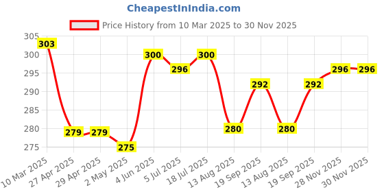 firstcry.com Babyhug 100% Cotton Knit Antibacterial Bloomers with Floral Polka Dots & Strawberry PrintPack of 3 - Pink Blue & Yellow babyhug Price History Graph from 10 Mar 2025 to 30 Nov 2025
