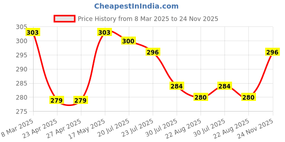 firstcry.com Babyhug 100% Cotton Knit Antibacterial Bloomers with Floral Polka Dots & Strawberry PrintPack of 3 - Pink Blue & Yellow babyhug Price History Graph from 8 Mar 2025 to 24 Nov 2025
