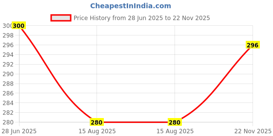 firstcry.com Babyhug 100% Cotton Knit Antibacterial Bloomers with Floral Polka Dots & Strawberry PrintPack of 3 - Pink Blue & Yellow babyhug Price History Graph from 28 Jun 2025 to 22 Nov 2025