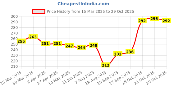 firstcry.com Babyhug 100% Cotton Knit Antibacterial Bloomers with Polka Dots & Floral PrintPack of 3 - Yellow Pink & Navy Blue babyhug Price History Graph from 15 Mar 2025 to 29 Oct 2025