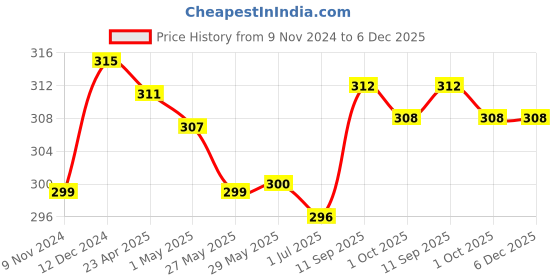 firstcry.com Babyhug 100% Cotton Knit Antibacterial Briefs Teddy Print Pack of 3 - Multicolour babyhug Price History Graph from 9 Nov 2024 to 6 Dec 2025