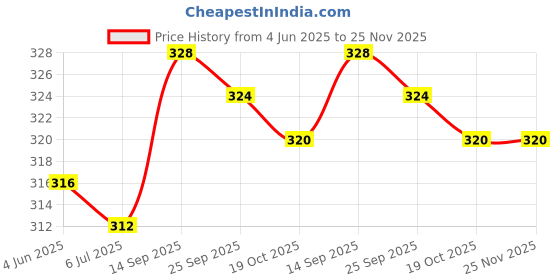 firstcry.com Babyhug 100% Cotton Knit Antibacterial Briefs with Animal Print & Stripes Pack of 3 - Multicolor babyhug Price History Graph from 4 Jun 2025 to 25 Nov 2025