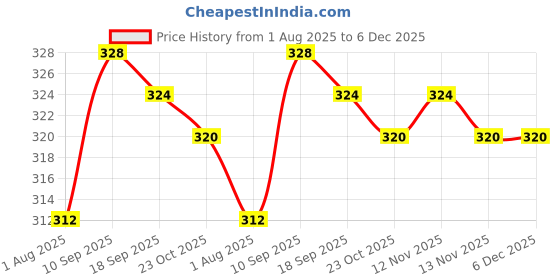firstcry.com Babyhug 100% Cotton Knit Antibacterial Briefs with Animal Print & Stripes Pack of 3 - Multicolor babyhug Price History Graph from 1 Aug 2025 to 6 Dec 2025