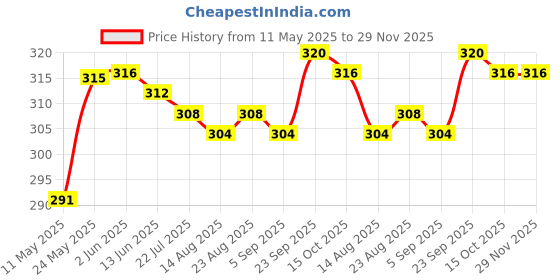 firstcry.com Babyhug 100% Cotton Knit Antibacterial Briefs With Animal Print Pack of 3 - Multicolor babyhug Price History Graph from 11 May 2025 to 29 Nov 2025