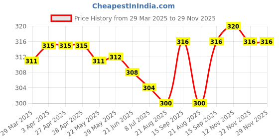 firstcry.com Babyhug 100% Cotton Knit Antibacterial Briefs with Beach Theme Print & Stripes Pack of 3 - Red Navy Blue & Yellow babyhug Price History Graph from 29 Mar 2025 to 28 Nov 2025