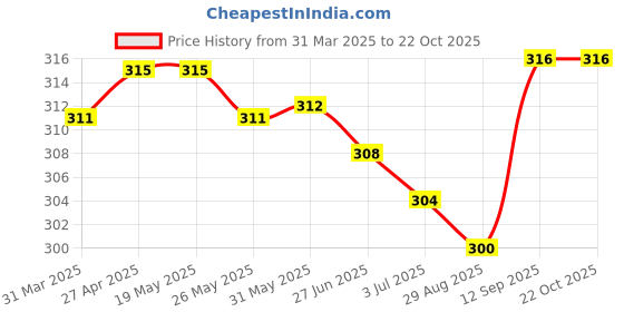 firstcry.com Babyhug 100% Cotton Knit Antibacterial Briefs with Beach Theme Print & Stripes Pack of 3 - Red Navy Blue & Yellow babyhug Price History Graph from 31 Mar 2025 to 22 Oct 2025