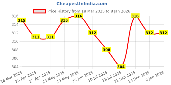 firstcry.com Babyhug 100% Cotton Knit Antibacterial Briefs With Stripes & Animal Print Pack Of 3 - Navy Blue & Yellow babyhug Price History Graph from 18 Mar 2025 to 7 Jan 2026