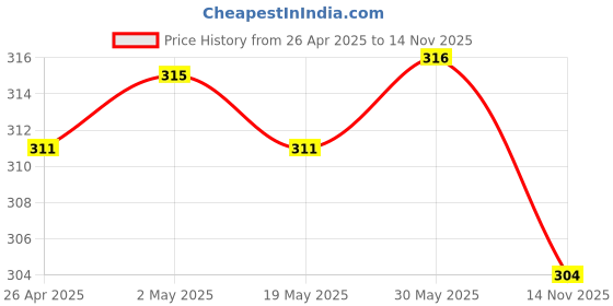 firstcry.com Babyhug 100% Cotton Knit Antibacterial Briefs With Stripes & Animal Print Pack Of 3 - Navy Blue & Yellow babyhug Price History Graph from 26 Apr 2025 to 14 Nov 2025