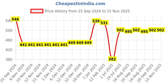 firstcry.com Babyhug 100% Cotton Knit Antibacterial Front Open Set of Vests Striped & Teddy Print Pack of 3 - Multicolour babyhug Price History Graph from 25 Sep 2024 to 15 Nov 2025