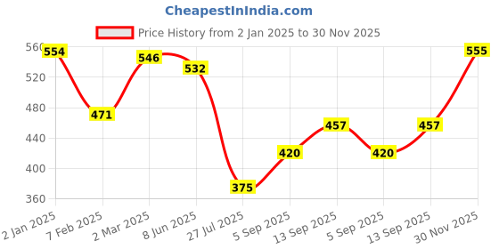 firstcry.com Babyhug 100% Cotton Knit  Antibacterial Full Sleeves  Front Open Set of Vest with Polka Dots & Floral Print Pack of 3 - Multicolour babyhug Price History Graph from 2 Jan 2025 to 30 Nov 2025