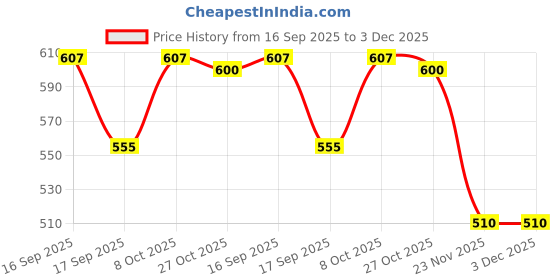 firstcry.com Babyhug 100% Cotton Knit Antibacterial Full Sleeves Front Open Vest with Stripes & Vehicle Print Pack of 3 - Navy Blue & White babyhug Price History Graph from 16 Sep 2025 to 3 Dec 2025
