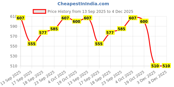 firstcry.com Babyhug 100% Cotton Knit Antibacterial Full Sleeves Front Open Vest with Stripes & Vehicle Print Pack of 3 - Navy Blue & White babyhug Price History Graph from 13 Sep 2025 to 4 Dec 2025
