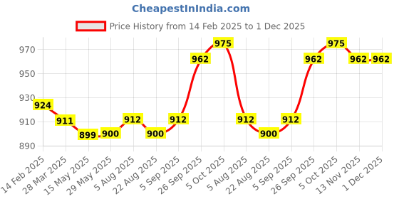 firstcry.com Babyhug 100% Cotton Knit Antibacterial Full Sleeves Front Open Vests with Floral Heart & Polka Dots Print Pack of 5 - Dark Pink Yellow & White babyhug Price History Graph from 14 Feb 2025 to 1 Dec 2025