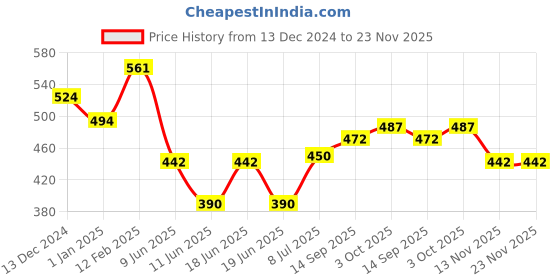 firstcry.com Babyhug 100% Cotton Knit Antibacterial Full Sleeves Front Open Vests with Striped Hedgehog & Fox Printed Pack of 3 - Navy Blue Grey & Red babyhug Price History Graph from 13 Dec 2024 to 23 Nov 2025