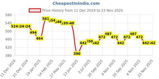 firstcry.com Babyhug 100% Cotton Knit Antibacterial Full Sleeves Front Open Vests with Striped Hedgehog & Fox Printed Pack of 3 - Navy Blue Grey & Red babyhug Price History Graph from 11 Dec 2024 to 22 Nov 2025