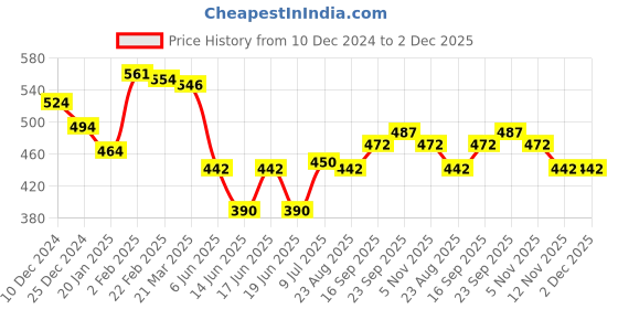 firstcry.com Babyhug 100% Cotton Knit Antibacterial Full Sleeves Front Open Vests with Striped Hedgehog & Fox Printed Pack of 3 - Navy Blue Grey & Red babyhug Price History Graph from 10 Dec 2024 to 1 Dec 2025