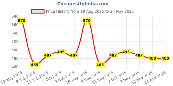 firstcry.com Babyhug 100% Cotton Knit Antibacterial Half Sleeves Striped & Dino Printed Front Open Vests Pack of 3 - Yellow White & Orange babyhug Price History Graph from 19 Aug 2025 to 23 Nov 2025