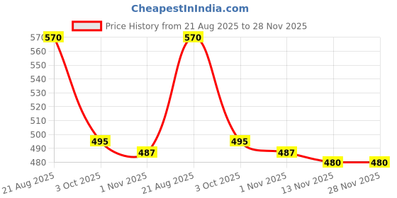 firstcry.com Babyhug 100% Cotton Knit Antibacterial Half Sleeves Striped & Dino Printed Front Open Vests Pack of 3 - Yellow White & Orange babyhug Price History Graph from 21 Aug 2025 to 28 Nov 2025