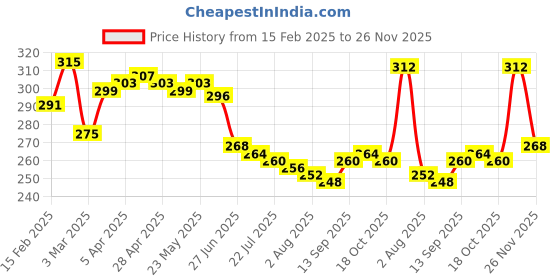 firstcry.com Babyhug 100% Cotton Knit Antibacterial Panties with Floral & Polka Dots Print Pack of 3 - Pink & Green babyhug Price History Graph from 15 Feb 2025 to 26 Nov 2025