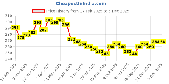 firstcry.com Babyhug 100% Cotton Knit Antibacterial Panties with Floral & Polka Dots Print Pack of 3 - Pink & Green babyhug Price History Graph from 17 Feb 2025 to 5 Dec 2025
